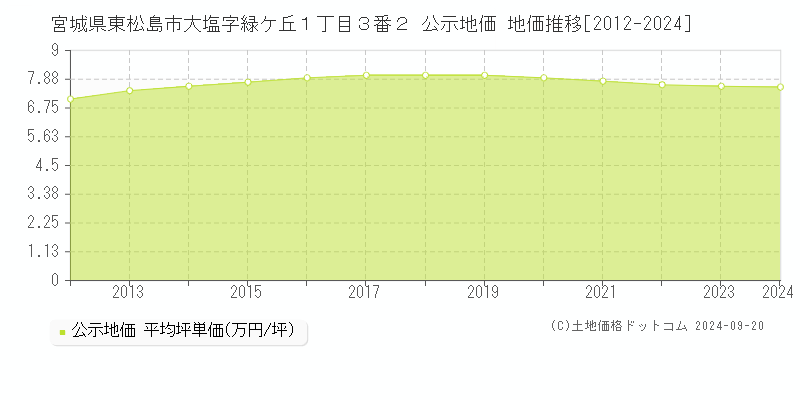 宮城県東松島市大塩字緑ケ丘１丁目３番２ 公示地価 地価推移[2012-2024]