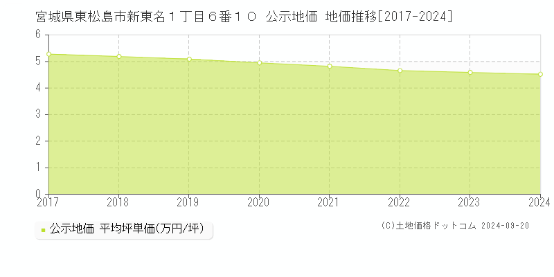 宮城県東松島市新東名１丁目６番１０ 公示地価 地価推移[2017-2024]