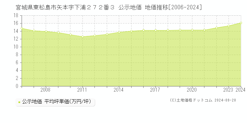 宮城県東松島市矢本字下浦２７２番３ 公示地価 地価推移[2006-2024]