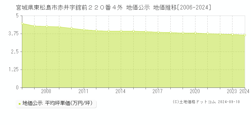 宮城県東松島市赤井字舘前２２０番４外 地価公示 地価推移[2006-2023]