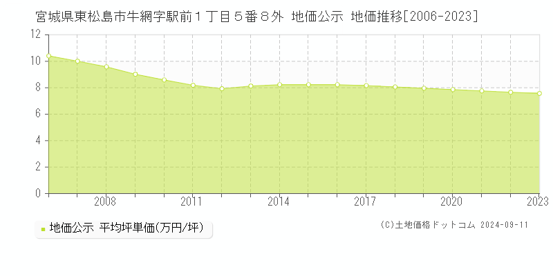 宮城県東松島市牛網字駅前１丁目５番８外 地価公示 地価推移[2006-2023]