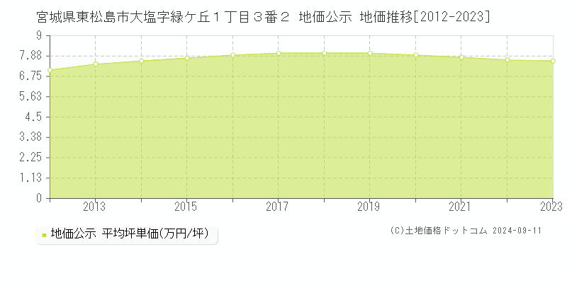 宮城県東松島市大塩字緑ケ丘１丁目３番２ 地価公示 地価推移[2012-2023]