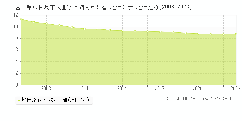 宮城県東松島市大曲字上納南６８番 公示地価 地価推移[2006-2024]