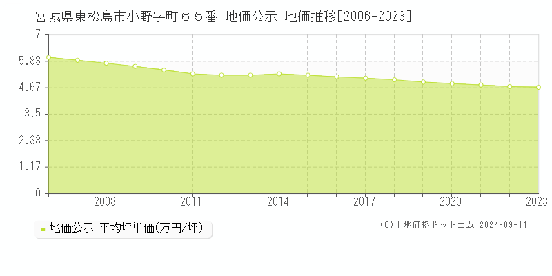 宮城県東松島市小野字町６５番 公示地価 地価推移[2006-2023]