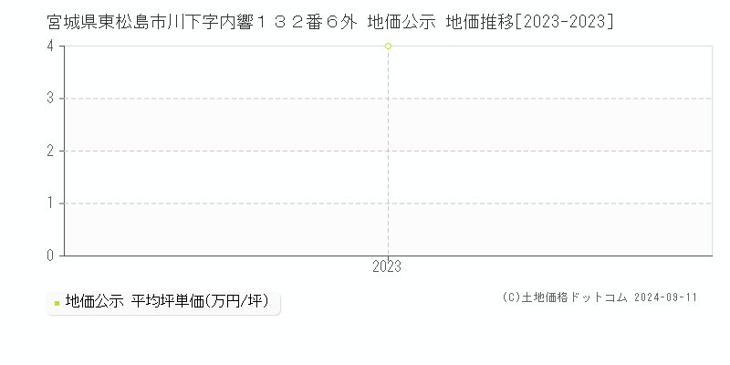 宮城県東松島市川下字内響１３２番６外 公示地価 地価推移[2023-2024]