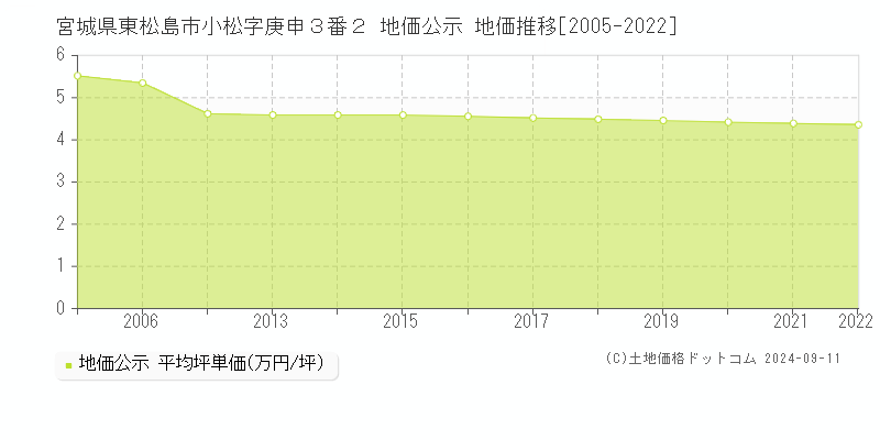 宮城県東松島市小松字庚申３番２ 公示地価 地価推移[2005-2022]