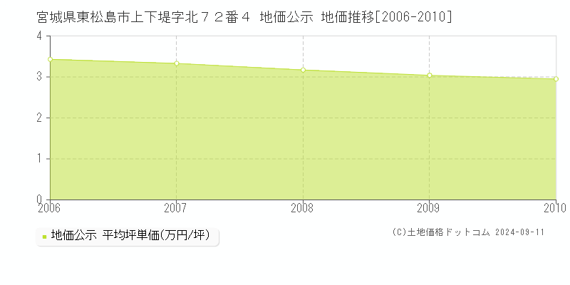 宮城県東松島市上下堤字北７２番４ 地価公示 地価推移[2006-2010]