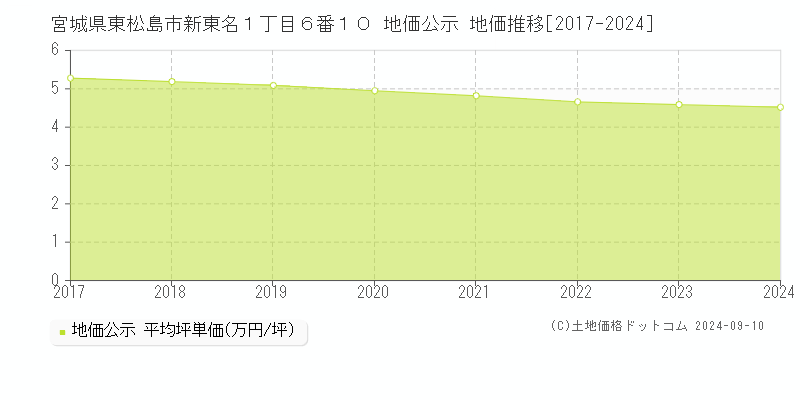 宮城県東松島市新東名１丁目６番１０ 公示地価 地価推移[2017-2024]