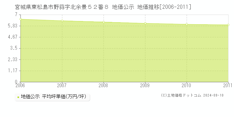 宮城県東松島市野蒜字北余景５２番８ 地価公示 地価推移[2006-2011]