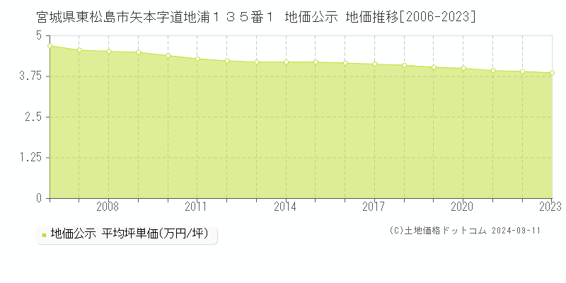 宮城県東松島市矢本字道地浦１３５番１ 公示地価 地価推移[2006-2024]