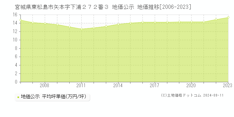 宮城県東松島市矢本字下浦２７２番３ 地価公示 地価推移[2006-2023]