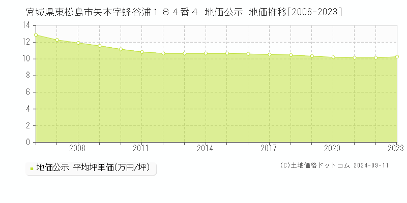 宮城県東松島市矢本字蜂谷浦１８４番４ 地価公示 地価推移[2006-2023]