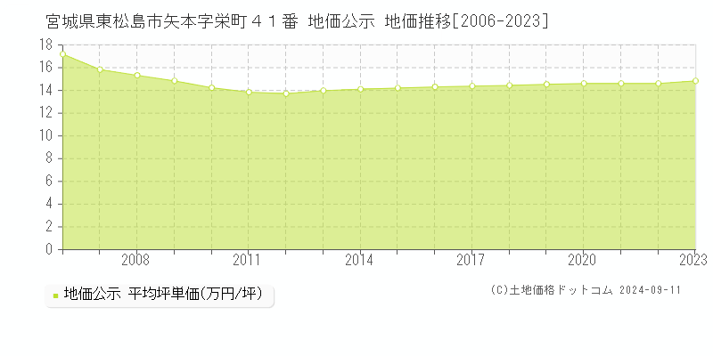 宮城県東松島市矢本字栄町４１番 公示地価 地価推移[2006-2024]