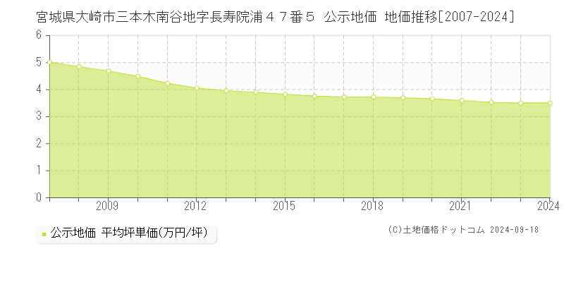 宮城県大崎市三本木南谷地字長寿院浦４７番５ 公示地価 地価推移[2007-2024]