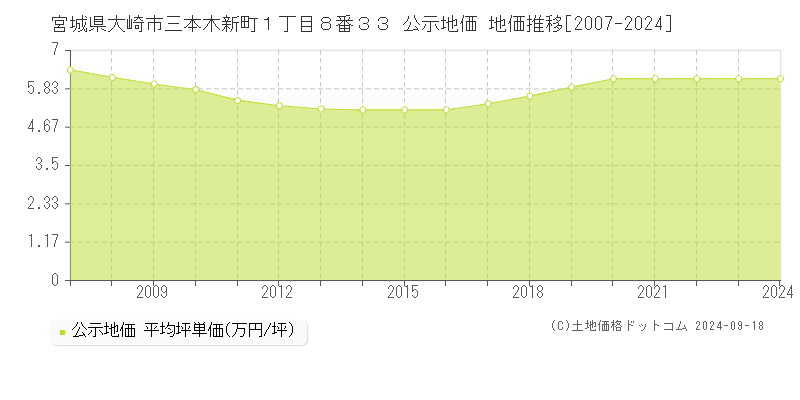 宮城県大崎市三本木新町１丁目８番３３ 公示地価 地価推移[2007-2024]