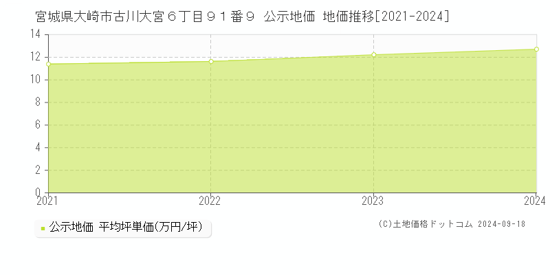 宮城県大崎市古川大宮６丁目９１番９ 公示地価 地価推移[2021-2024]