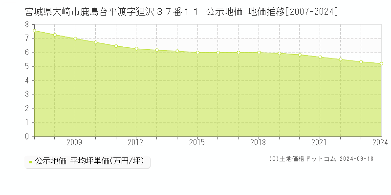 宮城県大崎市鹿島台平渡字狸沢３７番１１ 公示地価 地価推移[2007-2024]