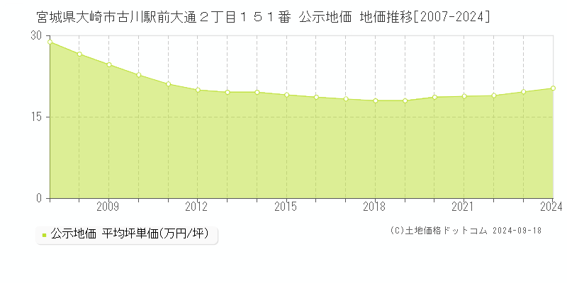 宮城県大崎市古川駅前大通２丁目１５１番 公示地価 地価推移[2007-2024]