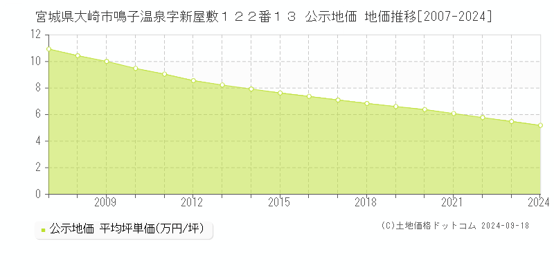 宮城県大崎市鳴子温泉字新屋敷１２２番１３ 公示地価 地価推移[2007-2024]