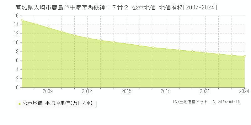 宮城県大崎市鹿島台平渡字西銭神１７番２ 公示地価 地価推移[2007-2024]