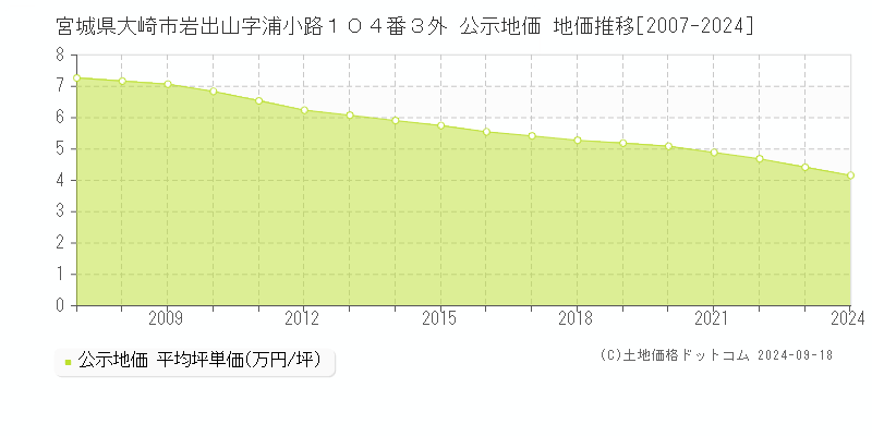 宮城県大崎市岩出山字浦小路１０４番３外 公示地価 地価推移[2007-2024]