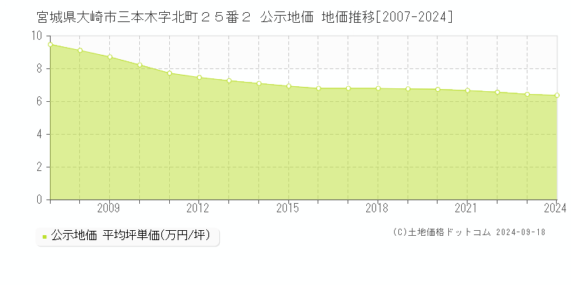 宮城県大崎市三本木字北町２５番２ 公示地価 地価推移[2007-2024]