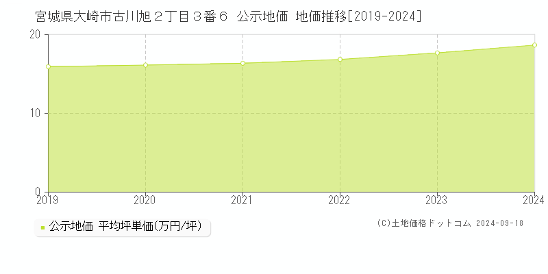 宮城県大崎市古川旭２丁目３番６ 公示地価 地価推移[2019-2024]