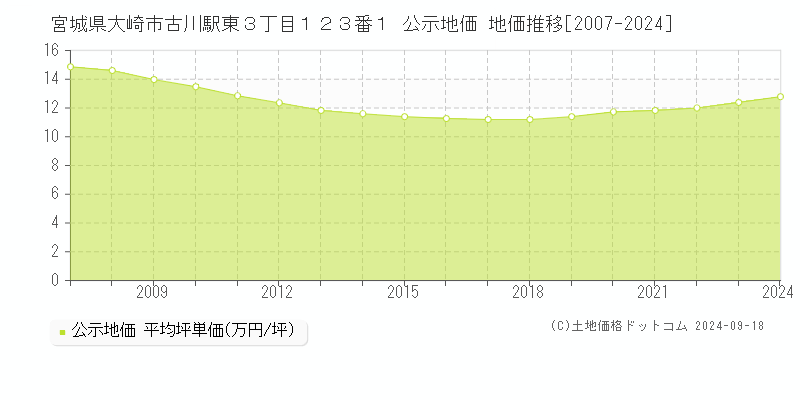 宮城県大崎市古川駅東３丁目１２３番１ 公示地価 地価推移[2007-2024]