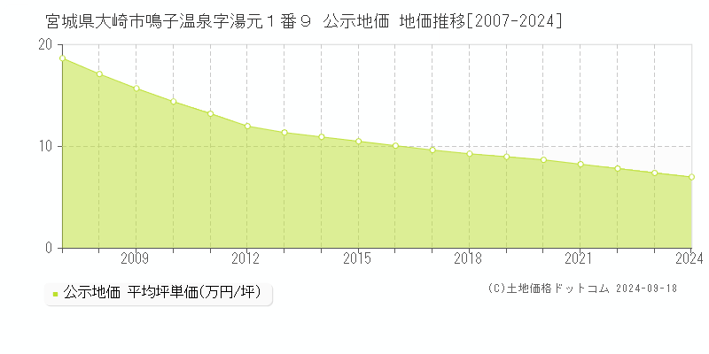 宮城県大崎市鳴子温泉字湯元１番９ 公示地価 地価推移[2007-2024]