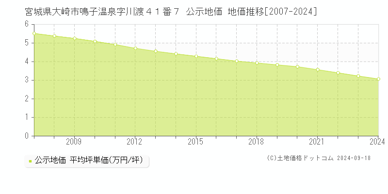 宮城県大崎市鳴子温泉字川渡４１番７ 公示地価 地価推移[2007-2024]