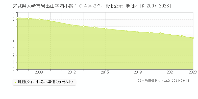 宮城県大崎市岩出山字浦小路１０４番３外 地価公示 地価推移[2007-2023]