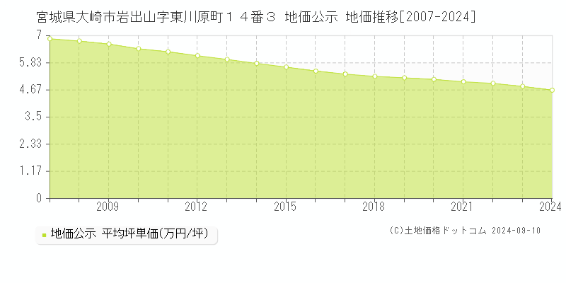 宮城県大崎市岩出山字東川原町１４番３ 公示地価 地価推移[2007-2024]