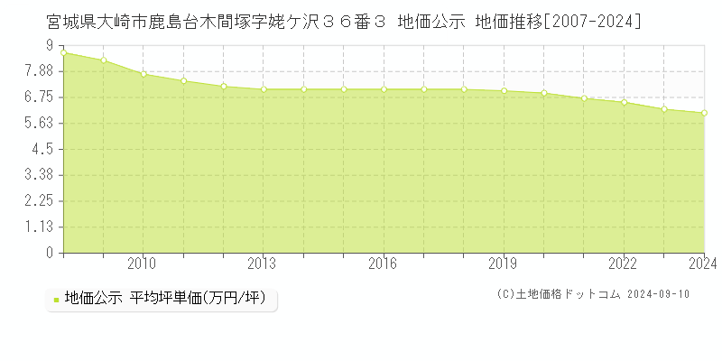 宮城県大崎市鹿島台木間塚字姥ケ沢３６番３ 公示地価 地価推移[2007-2024]