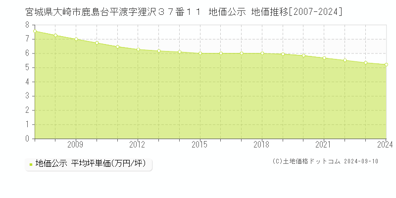 宮城県大崎市鹿島台平渡字狸沢３７番１１ 地価公示 地価推移[2007-2023]