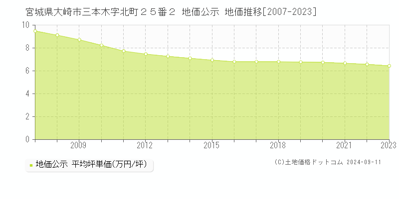 宮城県大崎市三本木字北町２５番２ 地価公示 地価推移[2007-2023]