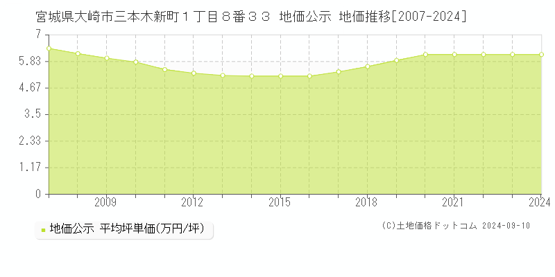 宮城県大崎市三本木新町１丁目８番３３ 公示地価 地価推移[2007-2024]