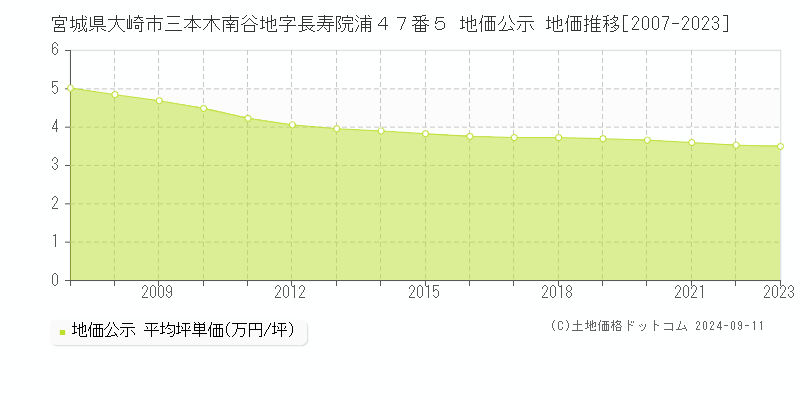 宮城県大崎市三本木南谷地字長寿院浦４７番５ 地価公示 地価推移[2007-2023]