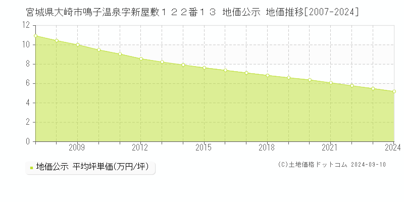 宮城県大崎市鳴子温泉字新屋敷１２２番１３ 地価公示 地価推移[2007-2023]