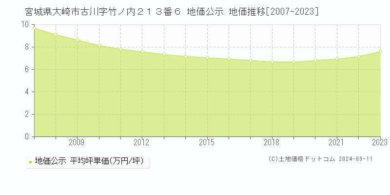 宮城県大崎市古川字竹ノ内２１３番６ 公示地価 地価推移[2007-2024]