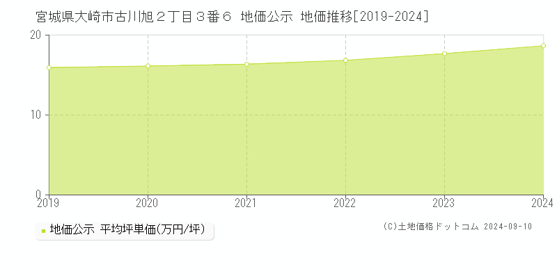 宮城県大崎市古川旭２丁目３番６ 公示地価 地価推移[2019-2024]