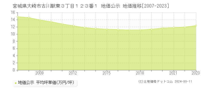 宮城県大崎市古川駅東３丁目１２３番１ 地価公示 地価推移[2007-2023]