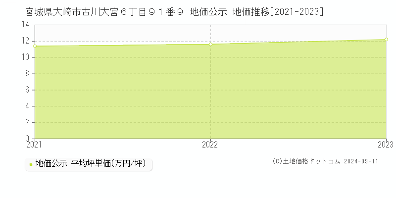 宮城県大崎市古川大宮６丁目９１番９ 公示地価 地価推移[2021-2024]