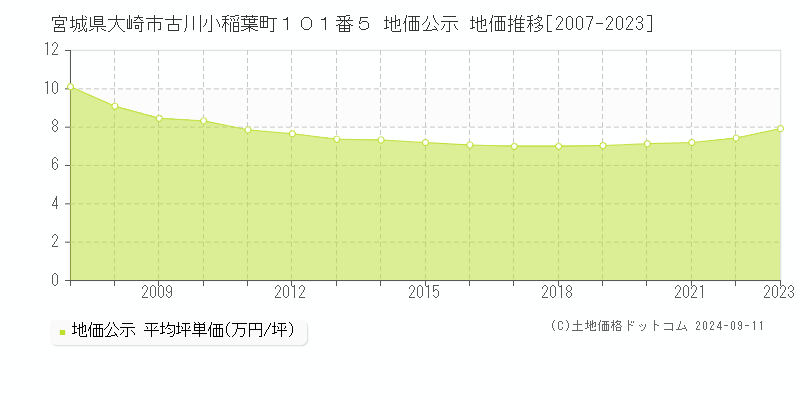 宮城県大崎市古川小稲葉町１０１番５ 公示地価 地価推移[2007-2024]