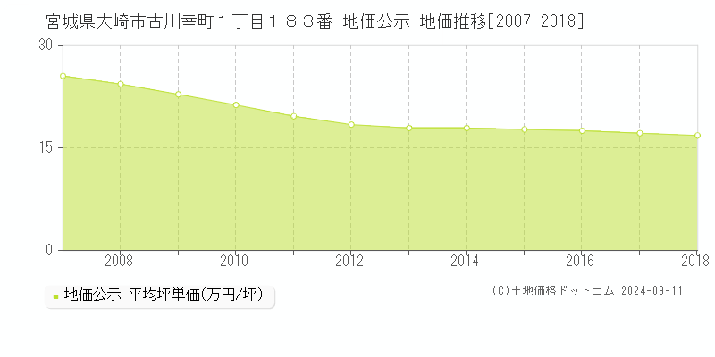 宮城県大崎市古川幸町１丁目１８３番 公示地価 地価推移[2007-2018]