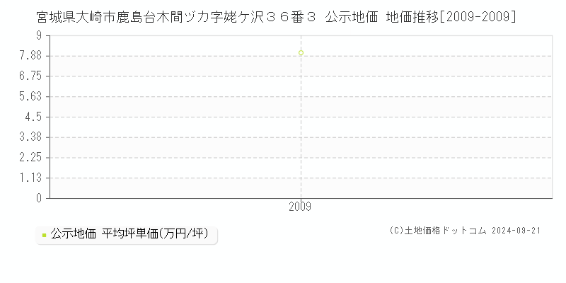 宮城県大崎市鹿島台木間ヅカ字姥ケ沢３６番３ 公示地価 地価推移[2009-2009]