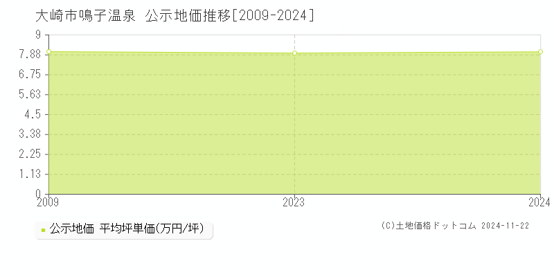 鳴子温泉(大崎市)の公示地価推移グラフ(坪単価)