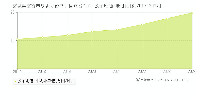 宮城県富谷市ひより台２丁目５番１０ 公示地価 地価推移[2017-2024]