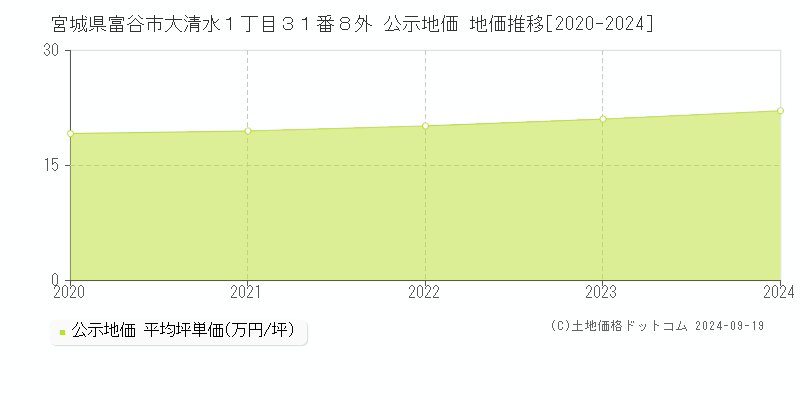 宮城県富谷市大清水１丁目３１番８外 公示地価 地価推移[2020-2024]