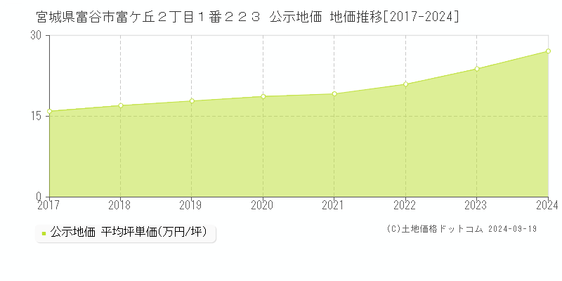 宮城県富谷市富ケ丘２丁目１番２２３ 公示地価 地価推移[2017-2024]