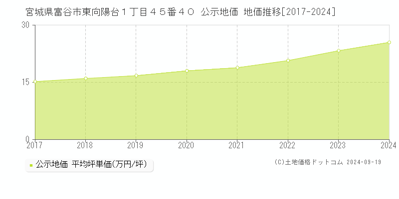 宮城県富谷市東向陽台１丁目４５番４０ 公示地価 地価推移[2017-2024]